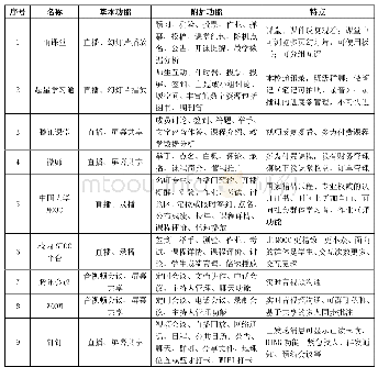 表1 9种典型网络教学平台对比表