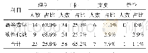 表3 不及格学生的专业类别统计表（单位：人）