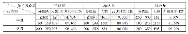 表1 郑州信息工程职业学院2017-2019年部分新生录取分数统计