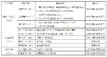 《表1 场面调度课程线上线下分值分配》