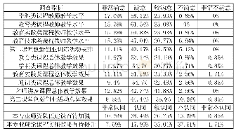 《表3“维度3：课程实施情况及其影响因素”的调查结果》