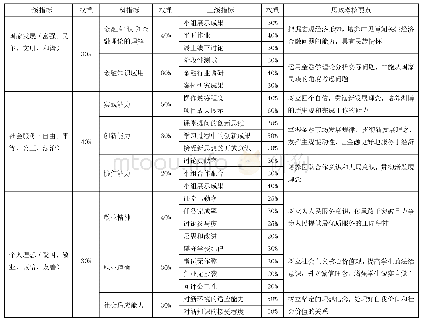 《表4 基于课程思政的应用型财经高校金融类专业课程考核评价指标体系》