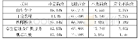 《表1 高职学生爱校情感调查表》