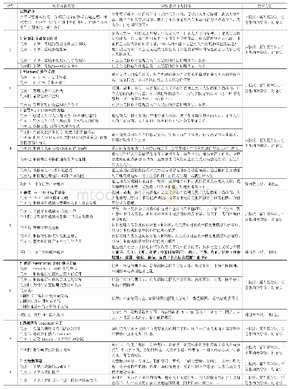 《表1：《大学计算机基础》课程思政行动导向教学法探析》