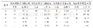 表2《水产动物组织胚胎学》传统面授式教学和混合教学模式满意度和课堂表现度对比