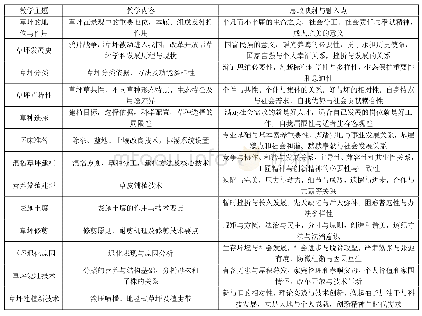 《表1《草坪学》课程思政设计》