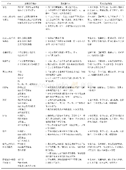 表1 教学内容与思政教育的融合点