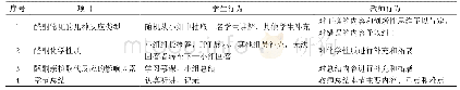 表2 课中教学活动设计内容