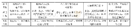 《表2 项目模拟实施阶段课程列表》