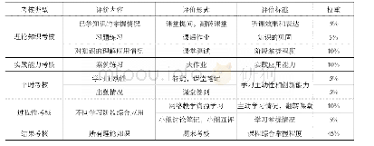 《表1 OBE模式下《工程经济学》课程学习评价表》