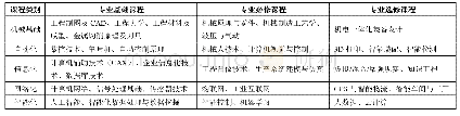 表1 需升级改造的先进制造类课程群清单