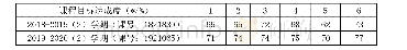 表1 邻近两学期课程目标达成度比较