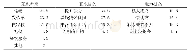 表3 在校大学生对兼职看法（%）