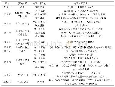 《表1 思政元素与土力学教学内容的结合点》