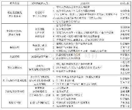 表1 无机化学课程思政设计