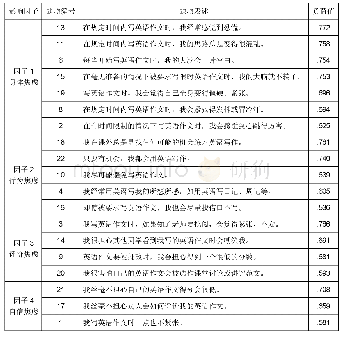 表1 探索性因子分析结果