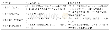 表2 基于PBL的在线翻转课堂学习评价方法