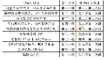 《表1 分组讲解课程内容要点及安排》