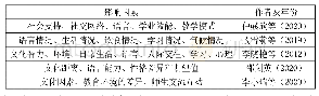 《表1 留学生跨文化适应影响因素》