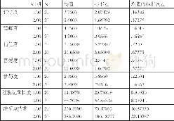 《表1:组统计量：数据可视化传播效果的眼动实验研究》