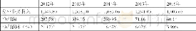 《表2:博瑞传播近五年业绩 (单位:百万元)》