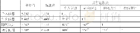 《表5:大学生微信使用与微信隐私认知的相关关系 (N=510)》