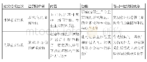 《表1:新闻生产的意义结构层次》