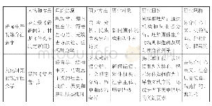 《表2:新闻生产的媒介社会学与文化研究的媒介社会学之比较》