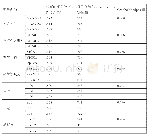 《表2:淘宝网红微博营销的信度检验》