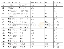 《表8:假设验证情况汇总》