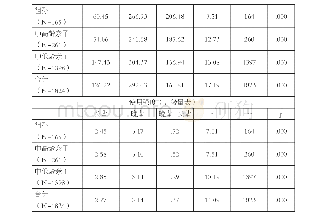 《表3:微信使用深度、社交广度及使用强度之配对样本t检验》