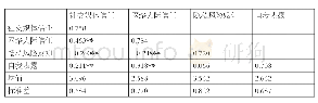 《表2：相关系数矩阵及各变量的均值、标准差、AVE值的平方根（N=501)》