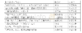 《表1：开放性编码过程：作为社会阶层的都市记者群体:日常生活中的“底层”呈现与抗争》