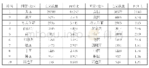 《表1:SSCI传播学期刊发文数量前十位的国家、地区》