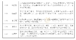 表1：全面抗战前以“阶级”陈述报刊的部分议论4