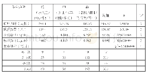 《表3：不同职业声望群体短视频生产状况》