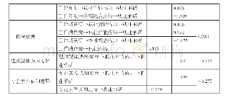 《表5：从业体验、职业志向危机的直接效应、间接效应和总效应（标准化系数）2》