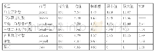 《表1：国产动画电影的主要变量描述统计》