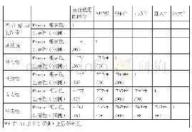 表6：人格特质与微信用户个人资料图像的使用情况相关性分析结果