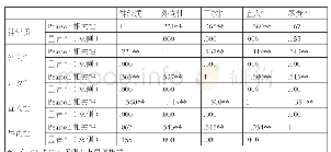 表8：使用不含有自己图像的受访用户的人格特质相关性分析结果