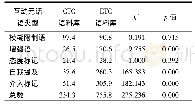 《表3 两组教师各项互动元话语卡方分析》