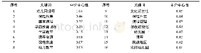 《表3 高中心性关键词：近十年我国幼儿园课程研究热点及展望——基于2010—2019年核心期刊相关文献的分析》