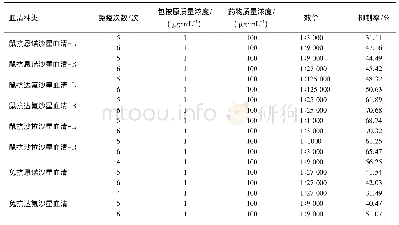 表1 血清效价结果：恩诺沙星残留酶联免疫分析法的建立