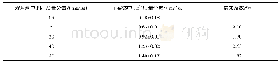 表2 平菇子实体重金属质量分数与富集系数