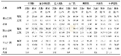 表2 2018年女排世锦赛中国队与世界强队不同人数参与的拦网情况表