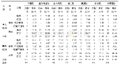 表5 2018年女排世锦赛中国队与世界强队4号位不同人数参与的拦网情况表