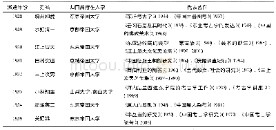表2 近代日本考古学科留华学生归属及其学术成果