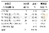 表7 幼儿园教职工人均经费总体情况分析