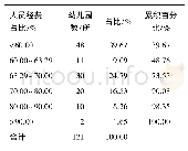 表1 3 幼儿园人员经费支出占比总体情况分析