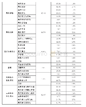 《表1“高等教育类立项课题”分类框架》